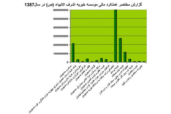 نمودار عملکرد مالی موسسه خیریه اشرف الانبیاء (ص)